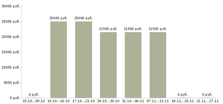 Вакансии консультант без опыта работы в Махачкале - Медиана зарплат консультант без опыта работы в Махачкале за 2 месяца