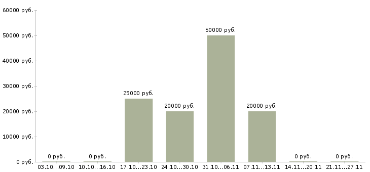 Вакансии консультант в интернет магазин в Одинцово - Медиана зарплат консультант в интернет магазин в Одинцово за 2 месяца