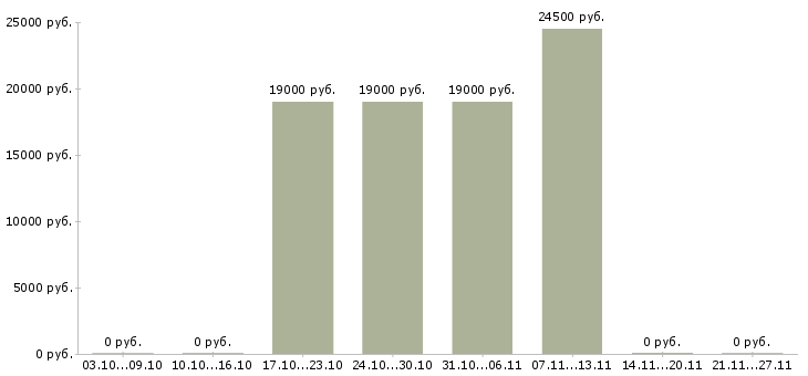 Вакансии логист диспетчер Башкортостан - Медиана зарплат логист диспетчер Башкортостан за 2 месяца