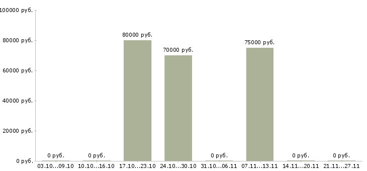 Вакансии мастер прораб в Тюмени - Медиана зарплат мастер прораб в Тюмени за 2 месяца