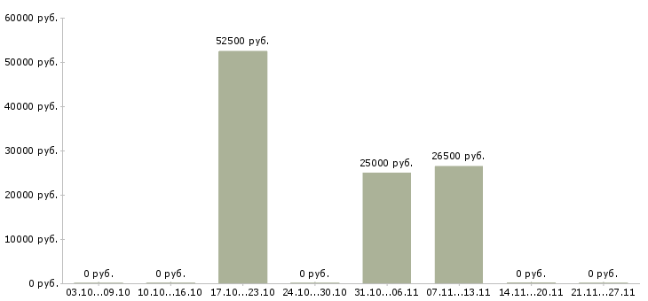 Вакансии менеджер по ключевым клиентам в Твери - Медиана зарплат менеджер по ключевым клиентам в Твери за 2 месяца