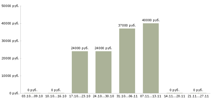 Вакансии менеджер по мотивации в Орле - Медиана зарплат менеджер по мотивации в Орле за 2 месяца