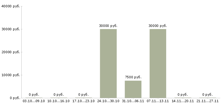 Вакансии менеджер по продажам мебели в Липецке - Медиана зарплат менеджер по продажам мебели в Липецке за 2 месяца