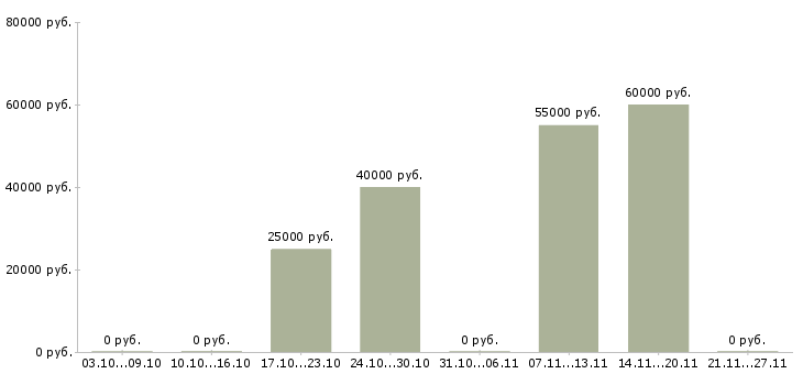 Вакансии менеджер по продажи недвижимости в Балашихе - Медиана зарплат менеджер по продажи недвижимости в Балашихе за 2 месяца