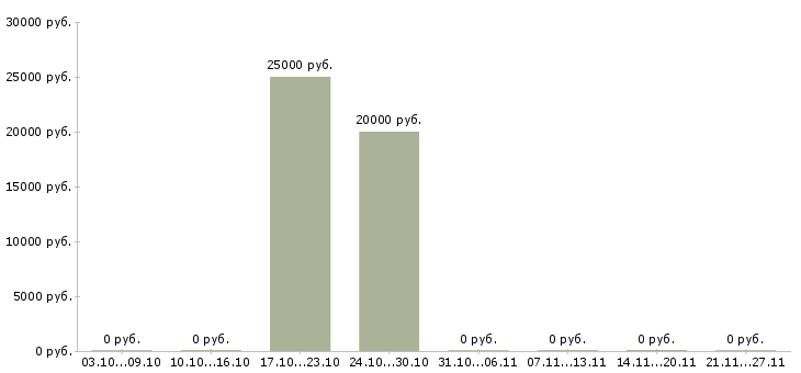 Вакансии менеджер по продажи недвижимости в Череповце - Медиана зарплат менеджер по продажи недвижимости в Череповце за 2 месяца