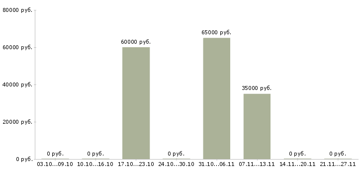 Вакансии менеджер по продукции в Королеве - Медиана зарплат менеджер по продукции в Королеве за 2 месяца