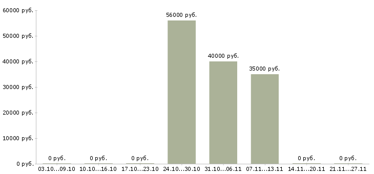 Вакансии менеджер по связям в Солнечногорске - Медиана зарплат менеджер по связям в Солнечногорске за 2 месяца