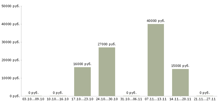 Вакансии менеджер по удаленной работе Чечня - Медиана зарплат менеджер по удаленной работе Чечня за 2 месяца
