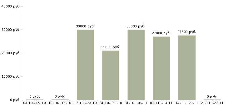 Вакансии менеджер по удаленной работе в Серпухове - Медиана зарплат менеджер по удаленной работе в Серпухове за 2 месяца