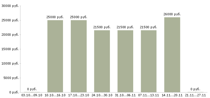 Вакансии мерчендайзер без опыта работы в Тольятти - Медиана зарплат мерчендайзер без опыта работы в Тольятти за 2 месяца