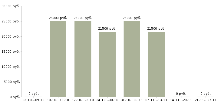 Вакансии мерчендайзер без опыта работы в Туле - Медиана зарплат мерчендайзер без опыта работы в Туле за 2 месяца