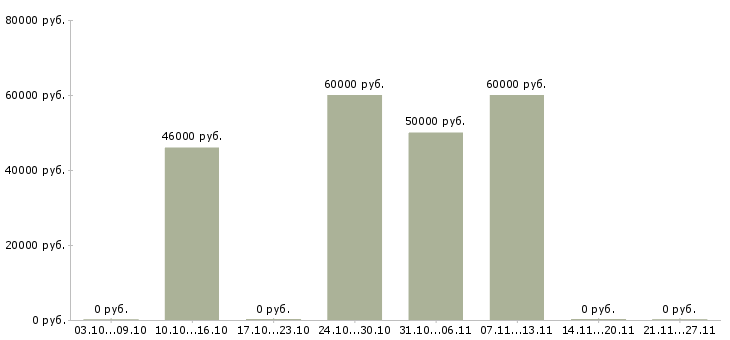 Вакансии наладчик станков чпу в Туле - Медиана зарплат наладчик станков чпу в Туле за 2 месяца