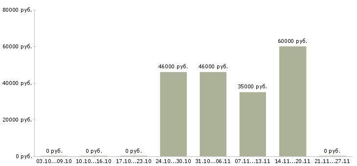 Вакансии начальник автоколонны Башкортостан - Медиана зарплат начальник автоколонны Башкортостан за 2 месяца
