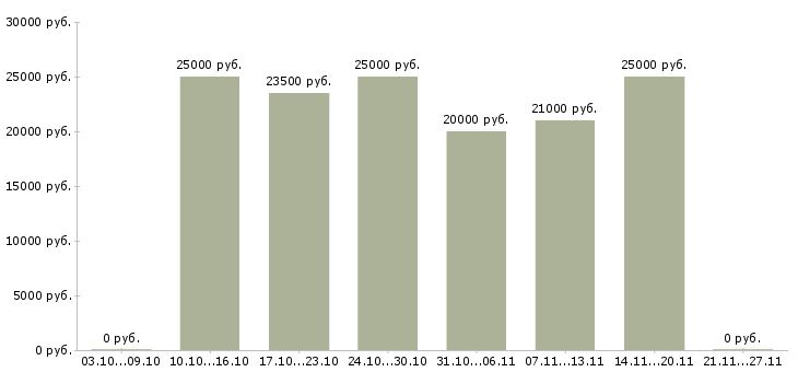 Вакансии ночной продавец Чувашия - Медиана зарплат ночной продавец Чувашия за 2 месяца
