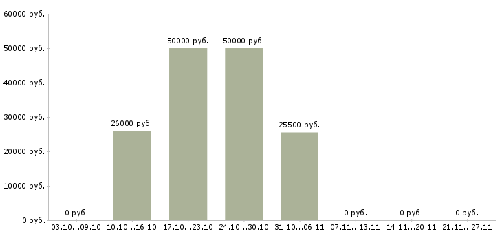 Вакансии оператор сервиса в Мурманске - Медиана зарплат оператор сервиса в Мурманске за 2 месяца
