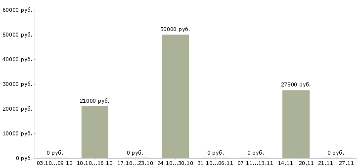 Вакансии оператор сервиса в Пскове - Медиана зарплат оператор сервиса в Пскове за 2 месяца