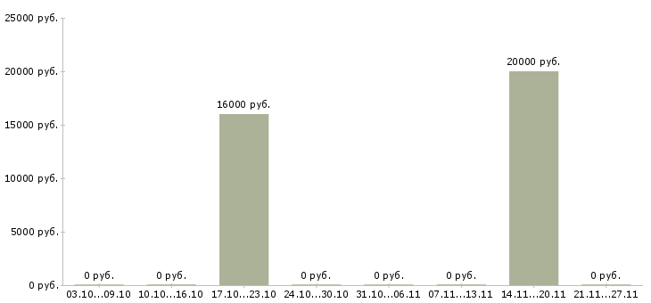 Вакансии оператор сервиса в Ярославле - Медиана зарплат оператор сервиса в Ярославле за 2 месяца