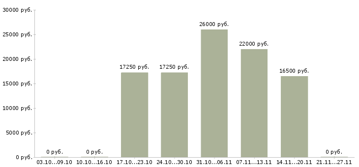 Вакансии охранник на склад Татарстан - Медиана зарплат охранник на склад Татарстан за 2 месяца