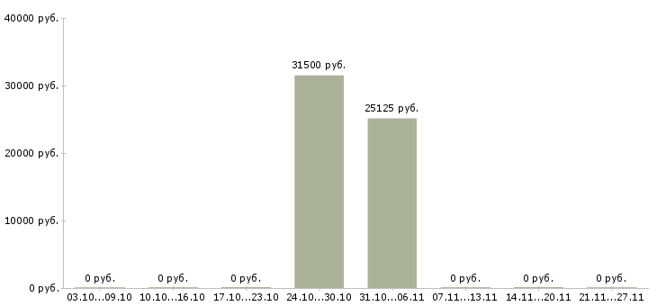 Вакансии охранники складов в Владимире - Медиана зарплат охранники складов в Владимире за 2 месяца