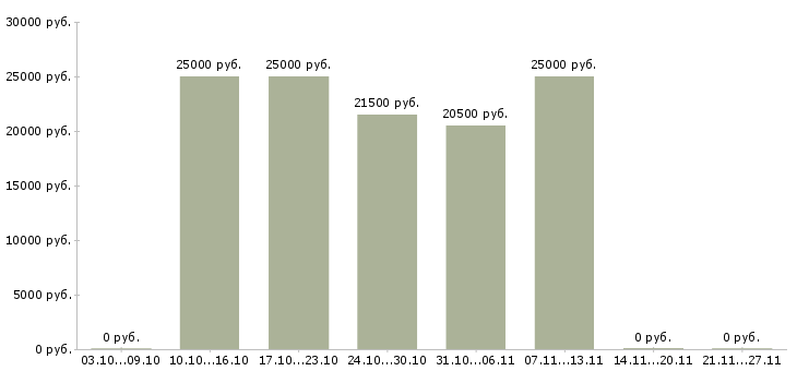 Вакансии помощник юриста без опыта Ростов-на-дону - Медиана зарплат помощник юриста без опыта Ростов-на-дону за 2 месяца