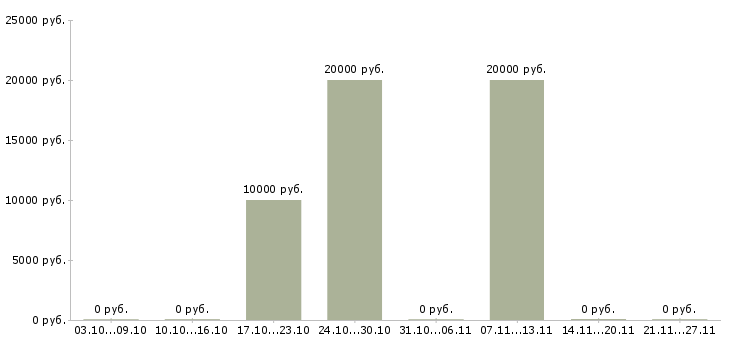 Вакансии портная в Воронеже - Медиана зарплат портная в Воронеже за 2 месяца
