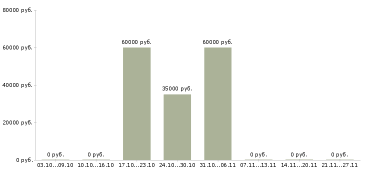Вакансии продавец вахта в Одинцово - Медиана зарплат продавец вахта в Одинцово за 2 месяца