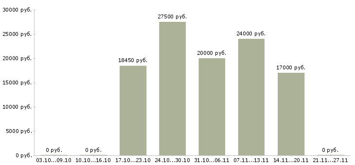 Вакансии продавец консультант салона в Кургане - Медиана зарплат продавец консультант салона в Кургане за 2 месяца