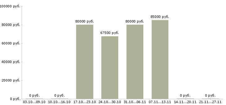 Вакансии продавец на вахту в Кемерово - Медиана зарплат продавец на вахту в Кемерово за 2 месяца