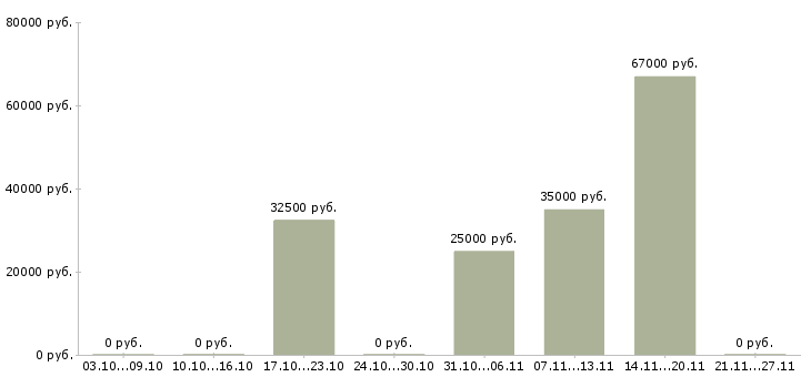 Вакансии продавец ночной в Кирове - Медиана зарплат продавец ночной в Кирове за 2 месяца