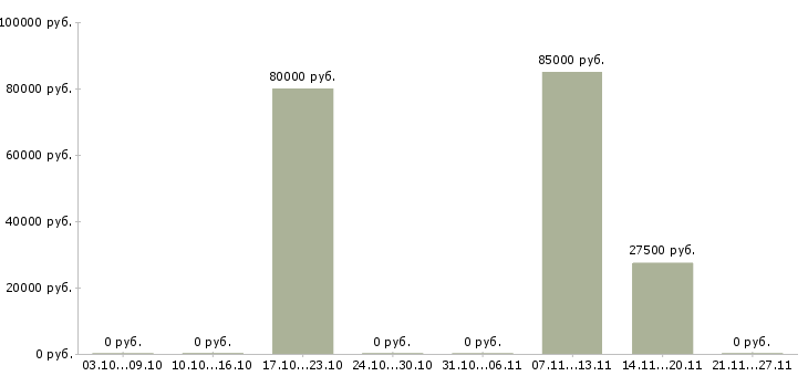Вакансии руководитель магазина Дагестан - Медиана зарплат руководитель магазина Дагестан за 2 месяца