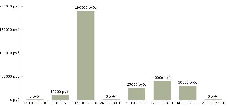 Вакансии руководитель магазина в Орле - Медиана зарплат руководитель магазина в Орле за 2 месяца