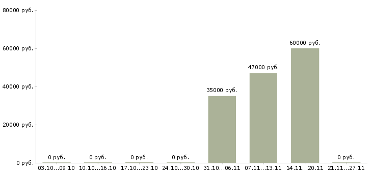 Вакансии руководитель объекта в Дзержинске - Медиана зарплат руководитель объекта в Дзержинске за 2 месяца