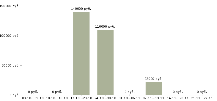 Вакансии руководитель отдела кадров в Хабаровске - Медиана зарплат руководитель отдела кадров в Хабаровске за 2 месяца