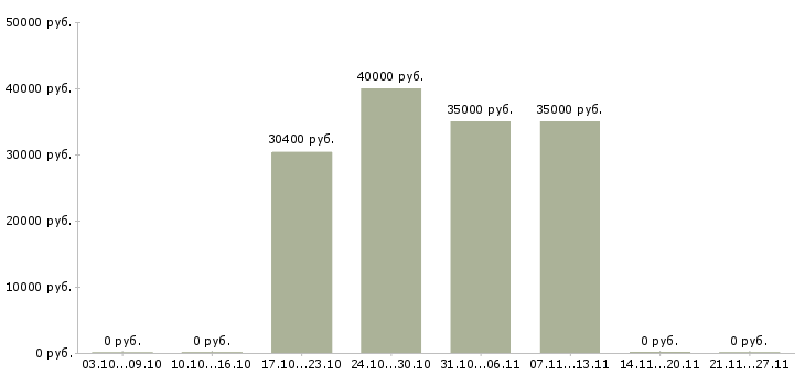 Вакансии слесарь по вентиляции Санкт-петербург - Медиана зарплат слесарь по вентиляции Санкт-петербург за 2 месяца