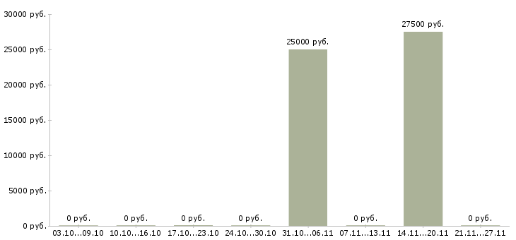 Вакансии сотрудник в бар в Екатеринбурге - Медиана зарплат сотрудник в бар в Екатеринбурге за 2 месяца