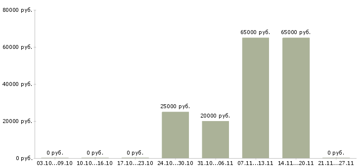 Вакансии сотрудник отдела кадров в Самаре - Медиана зарплат сотрудник отдела кадров в Самаре за 2 месяца