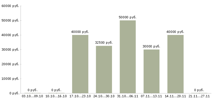 Вакансии специалист по выплатам в Дзержинске - Медиана зарплат специалист по выплатам в Дзержинске за 2 месяца