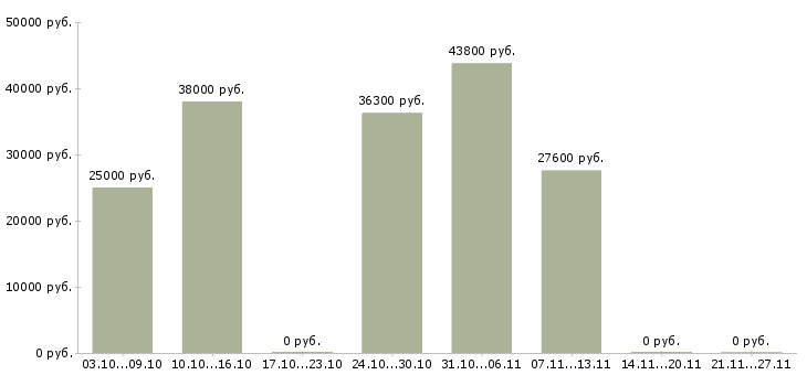 Вакансии специалист по выплатам в Калуге - Медиана зарплат специалист по выплатам в Калуге за 2 месяца