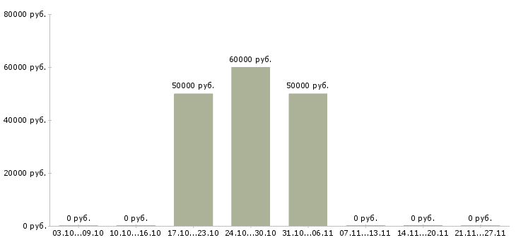 Вакансии специалист по медицине в Иркутске - Медиана зарплат специалист по медицине в Иркутске за 2 месяца