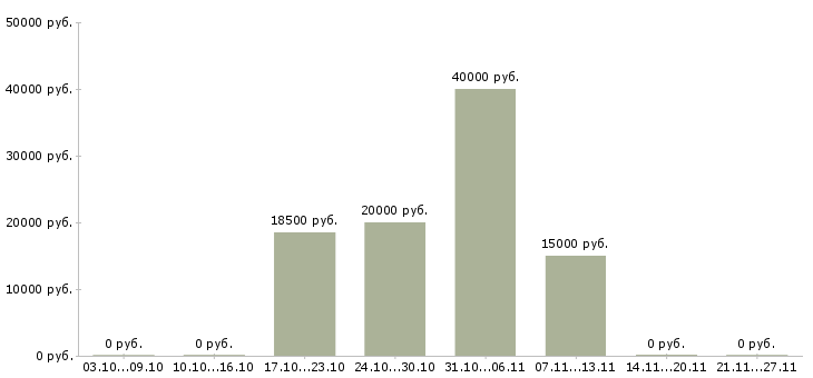 Вакансии специалист по организации труда Набережные челны - Медиана зарплат специалист по организации труда Набережные челны за 2 месяца