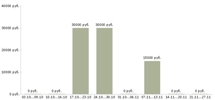 Вакансии специалист по сопровождению в Череповце - Медиана зарплат специалист по сопровождению в Череповце за 2 месяца