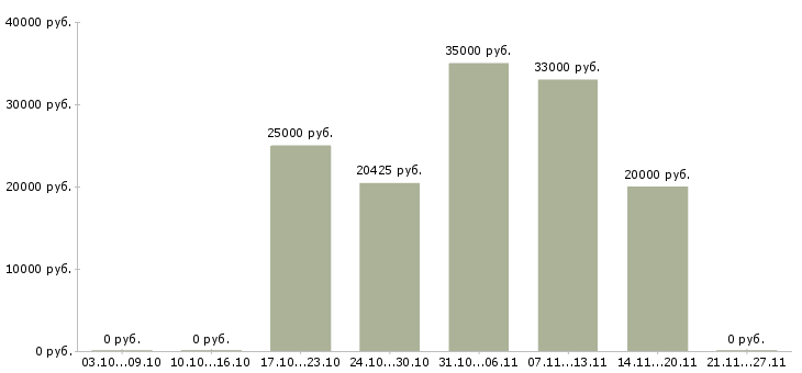 Вакансии требуется водитель на газель в Казани - Медиана зарплат требуется водитель на газель в Казани за 2 месяца