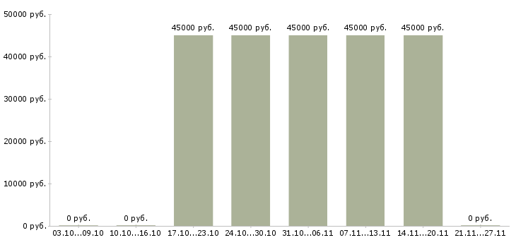 Вакансии требуется консультант Тыва - Медиана зарплат требуется консультант Тыва за 2 месяца