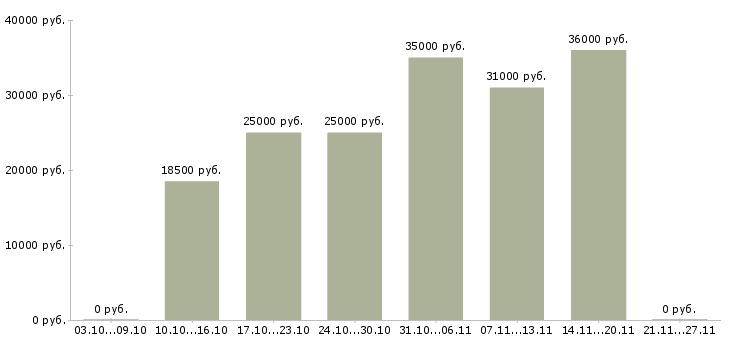 Вакансии требуется консультант в Абакане - Медиана зарплат требуется консультант в Абакане за 2 месяца