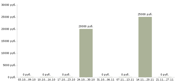 Вакансии требуется парикмахер в Иркутске - Медиана зарплат требуется парикмахер в Иркутске за 2 месяца