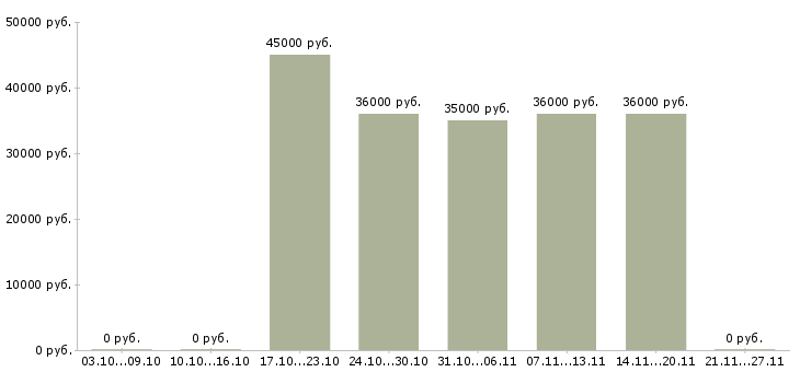 Вакансии требуются консультанты в Раменском - Медиана зарплат требуются консультанты в Раменском за 2 месяца