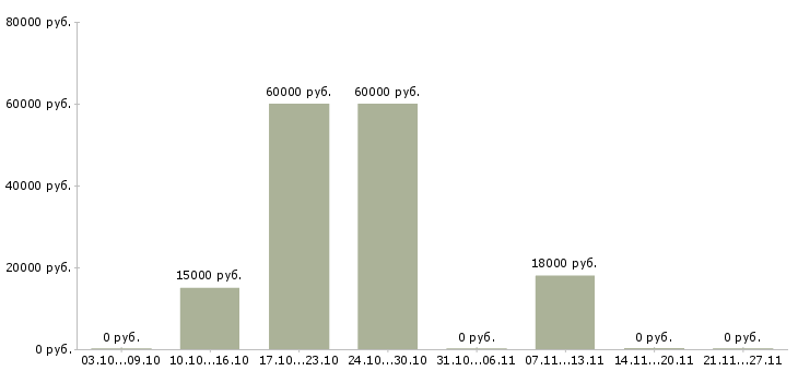 Вакансии требуются официанты в Челябинске - Медиана зарплат требуются официанты в Челябинске за 2 месяца