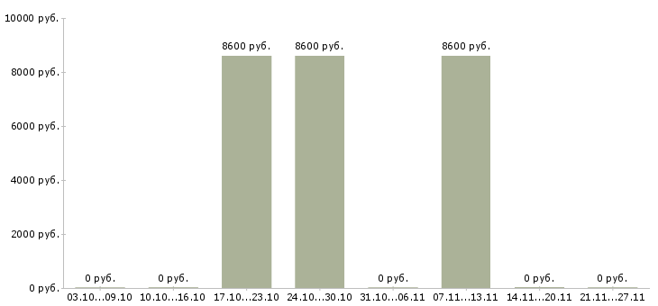 Вакансии уборщица служебных помещений в Хабаровске - Медиана зарплат уборщица служебных помещений в Хабаровске за 2 месяца