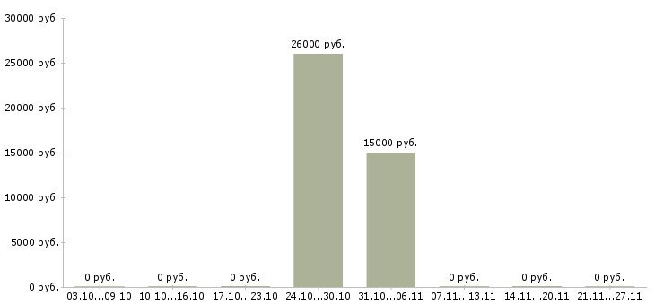Вакансии уборщица столовой в Екатеринбурге - Медиана зарплат уборщица столовой в Екатеринбурге за 2 месяца