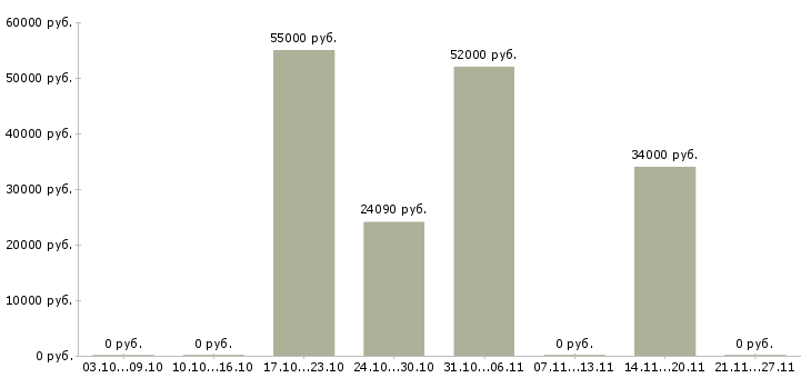 Вакансии укладчик упаковщик в Кургане - Медиана зарплат укладчик упаковщик в Кургане за 2 месяца